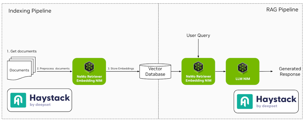 Fig. 1 -  Haystack Indexing and RAG pipeline with NVIDIA NIMs