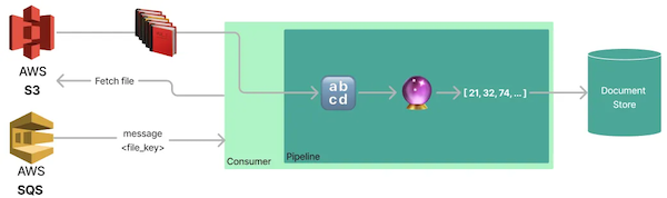 Single indexing consumer with AWS infrastructure